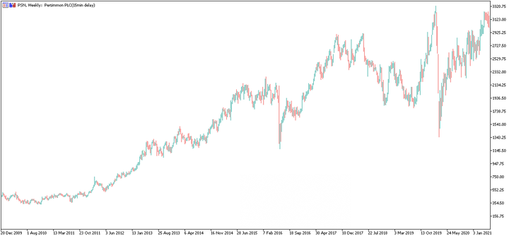 1.اسهم العقارات